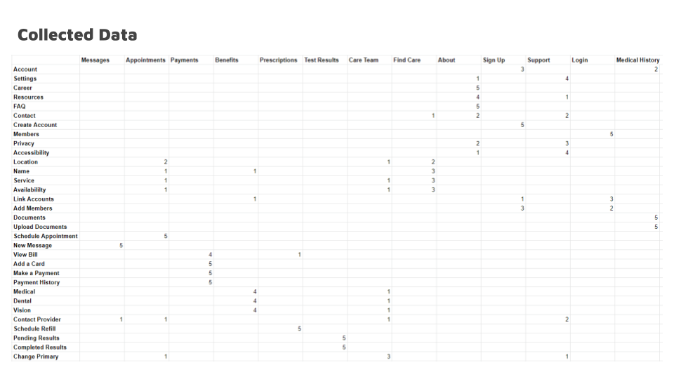 collected data table