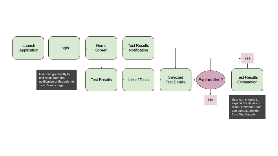 user flow