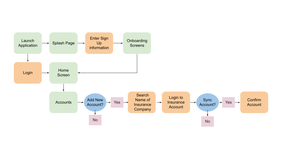 user flow